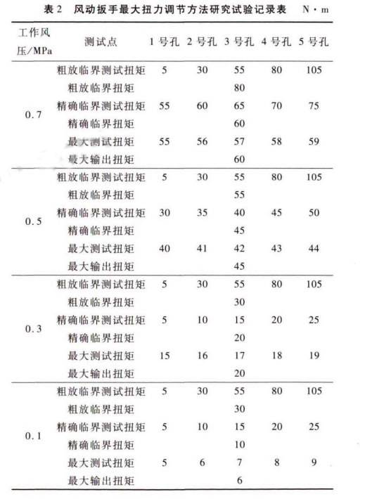 風(fēng)動液壓扳手扭力調(diào)節(jié)