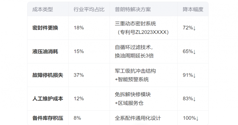 礦山液壓扳手維護(hù)成本直降58%！普朗特5大黑科技破解行業(yè)難題